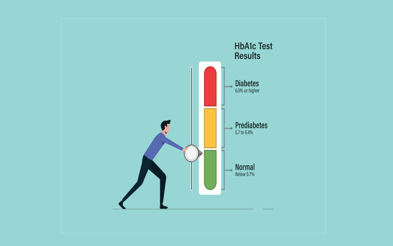 what is A1C test